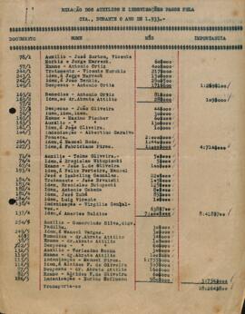 Relação dos auxílios e indenizações pagos pela Cia. no ano de 1933